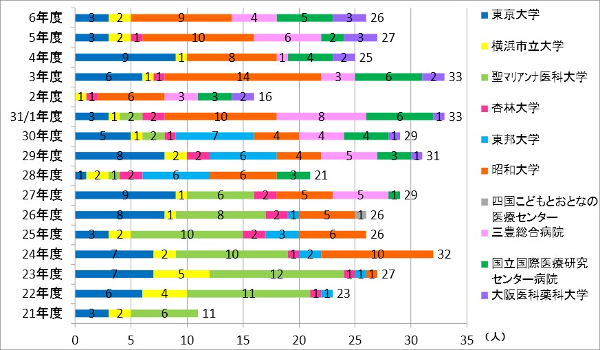 地域医療研修県外大学からの受け入れ状況
